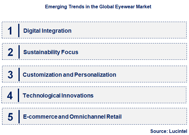 Emerging Trends in the Eyewear Market