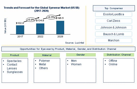 Eyewear Market by Product, Distribution Channel, and Gender
