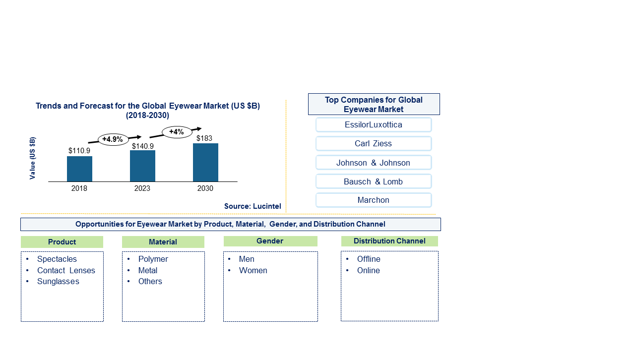 Eyewear Market 