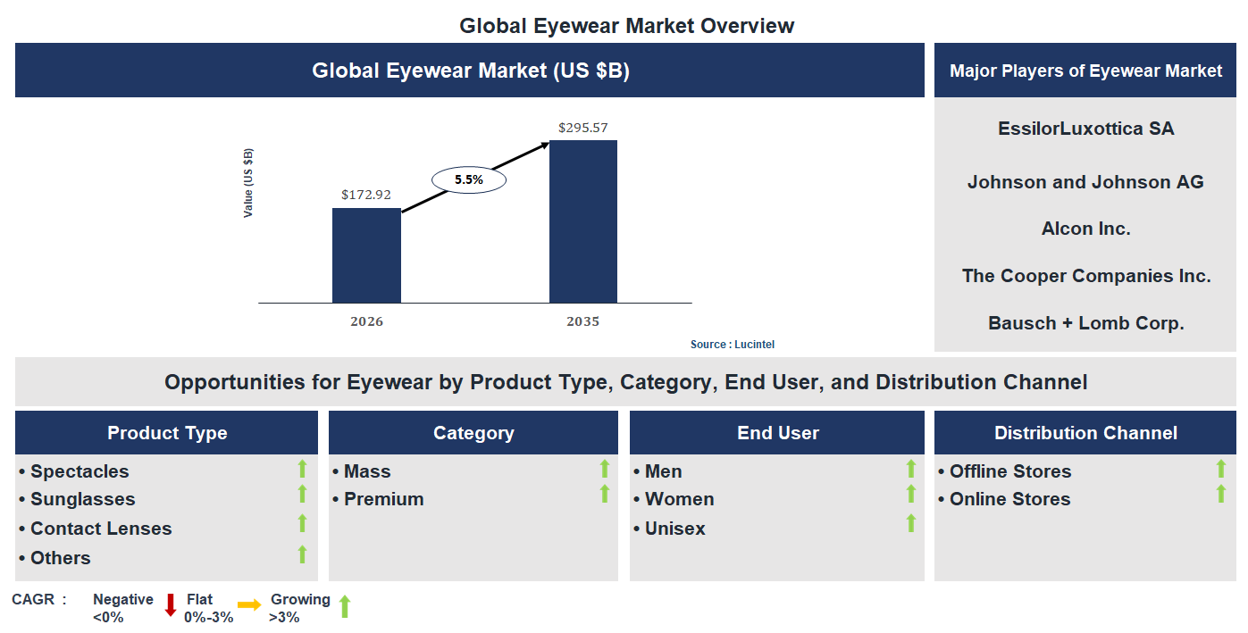 Eyewear Market Trends and Forecast