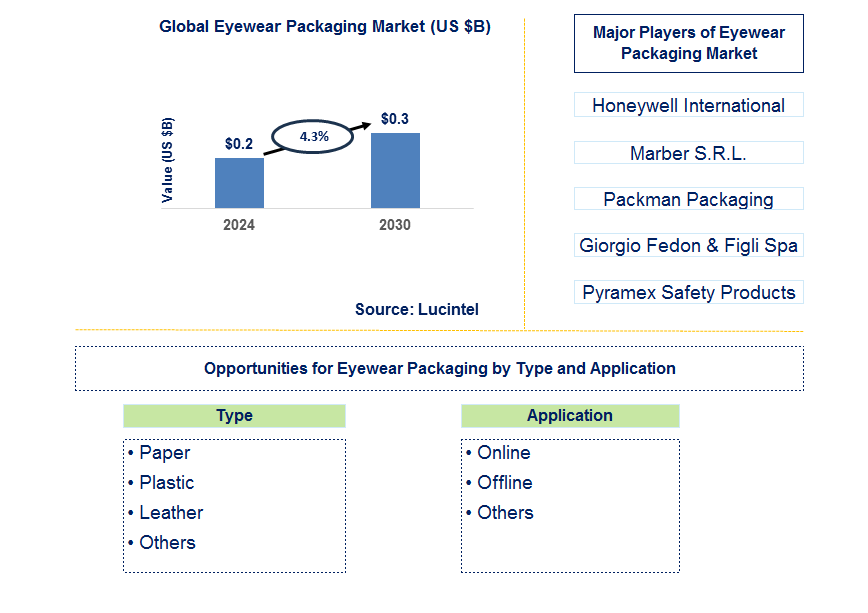 Eyewear Packaging Trends and Forecast