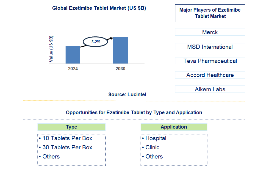 Ezetimibe Tablet Trends and Forecast