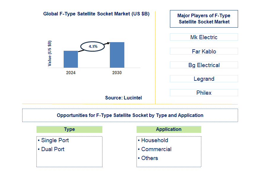 F-Type Satellite Socket Trends and Forecast