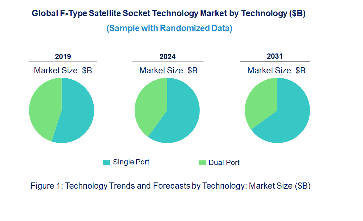F-Type Satellite Socket Market by Technology