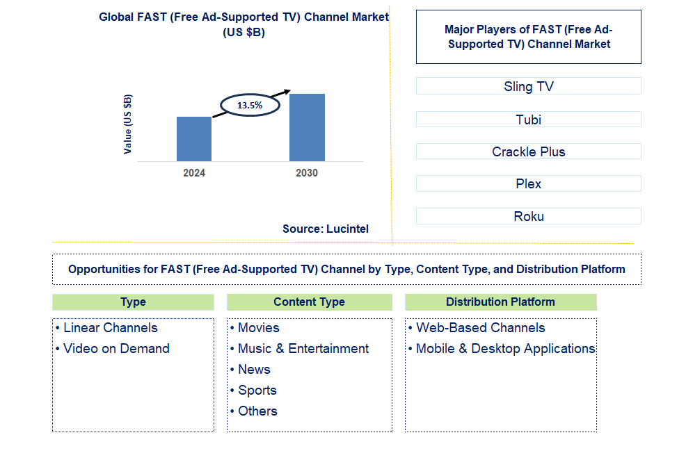 FAST (Free Ad-Supported TV) Channel Trends and Forecast