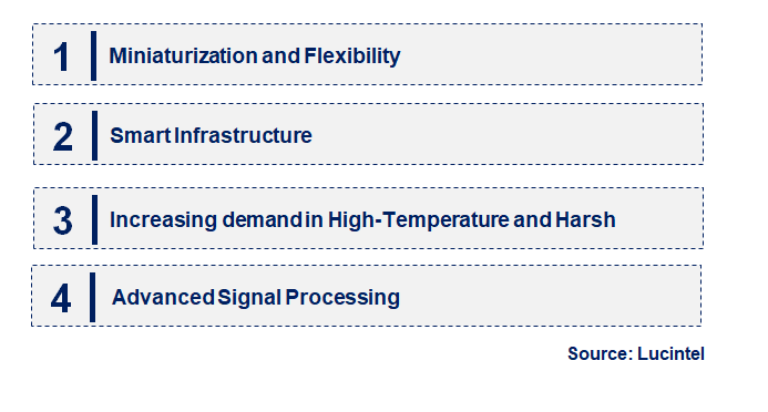 FBG Sensor by Emerging Trend