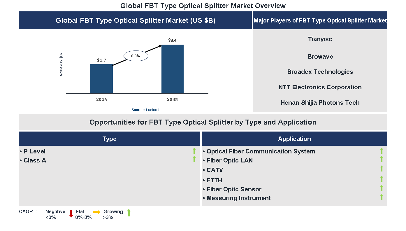 FBT Type Optical Splitter Market Trends and Forecast