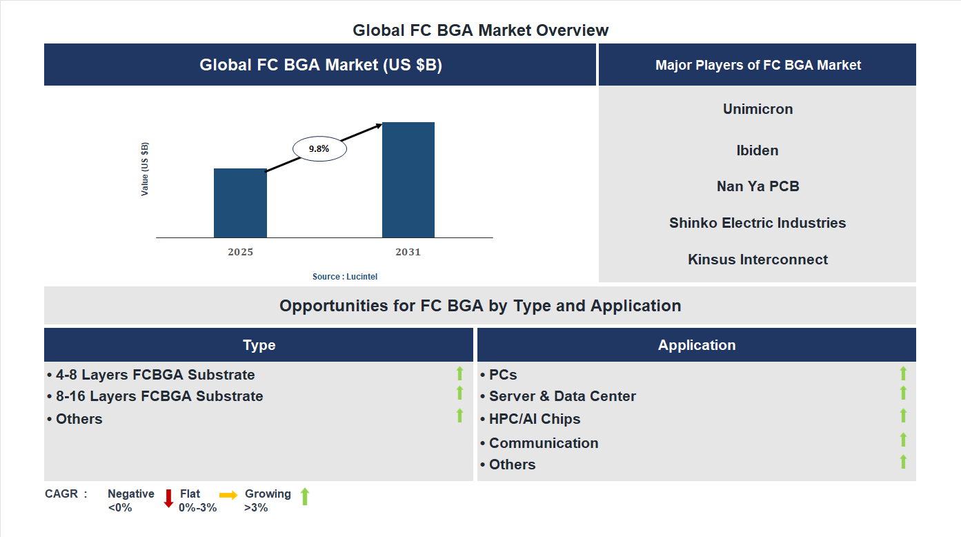 FC BGA Market Trends and Forecast