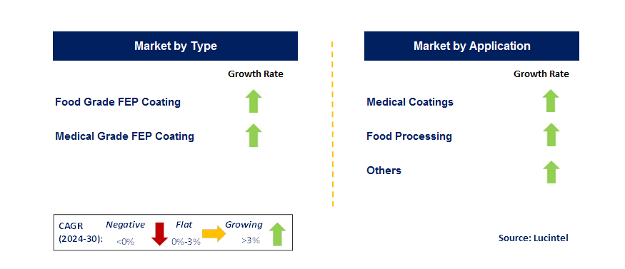 FEP Coating by Segment