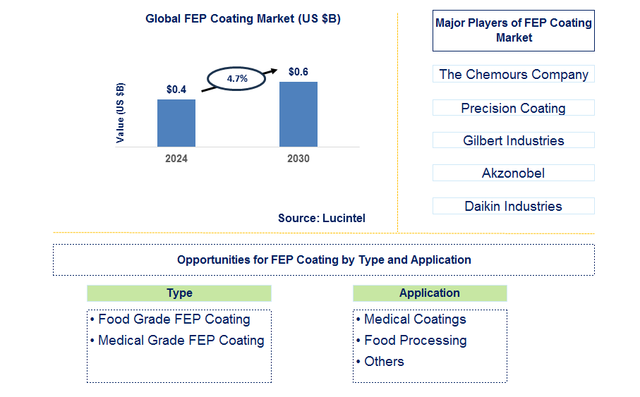 FEP Coating Trends and Forecast