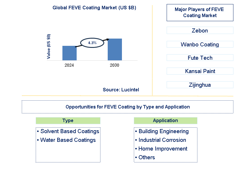 FEVE Coating Trends and Forecast