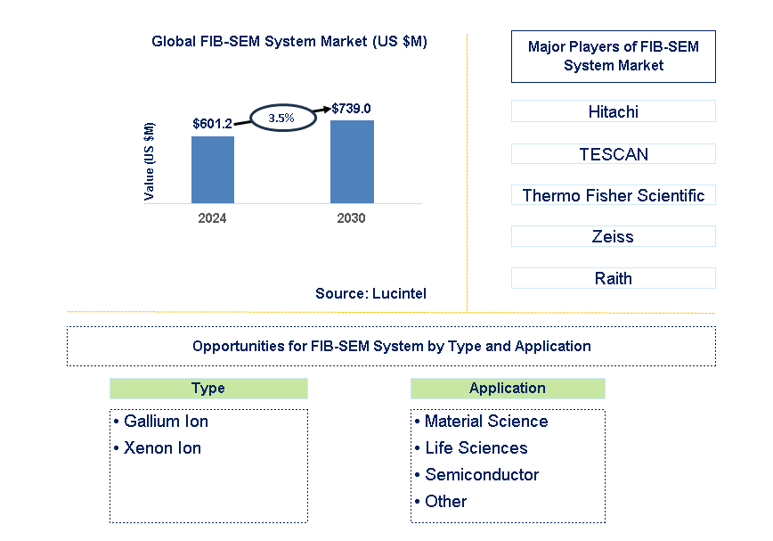 FIB-SEM System Trends and Forecast