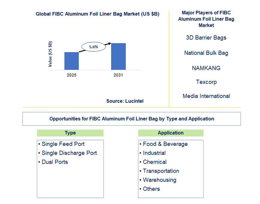 FIBC Aluminum Foil Liner Bag Market Trends and Forecast