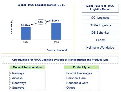FMCG Logistics Trends and Forecast