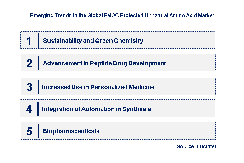 Emerging Trends in the FMOC Protected Unnatural Amino Acid Market