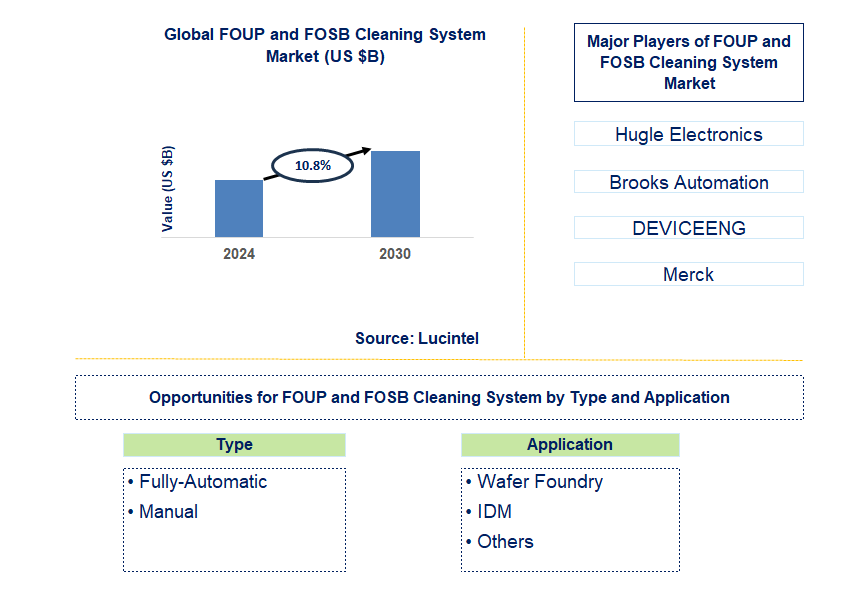 FOUP and FOSB Cleaning System Trends and Forecast