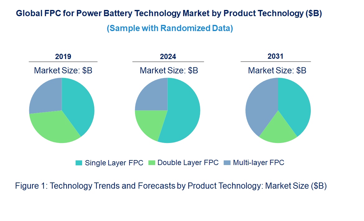 FPC for Power Battery Market by Technology