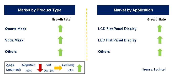  FPD Photomask by Segment