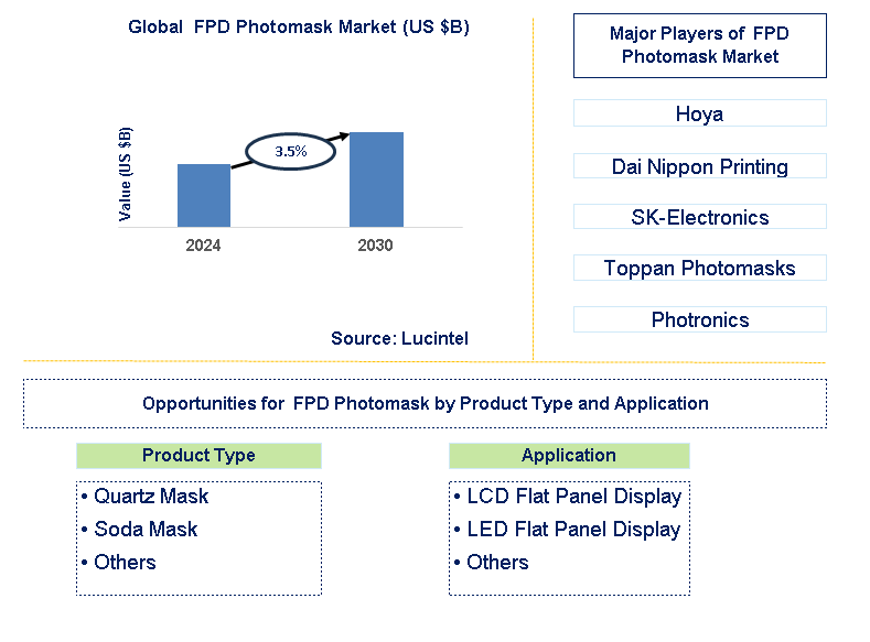  FPD Photomask Trends and Forecast