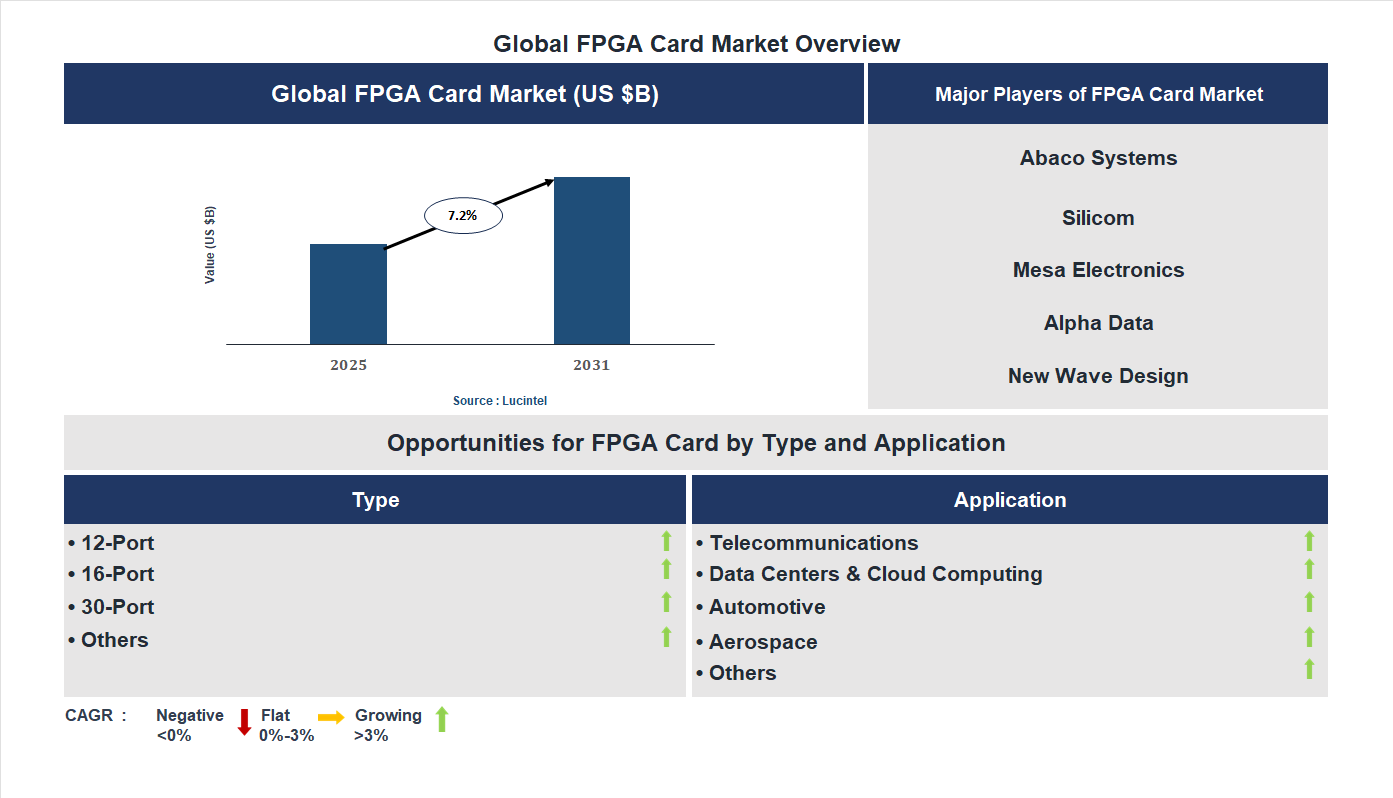 FPGA Card Market Trends and Forecast