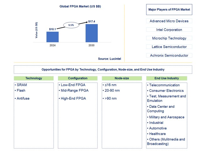 FPGA Market by Technology, Configuration, Node-Size, and End Use Industry
