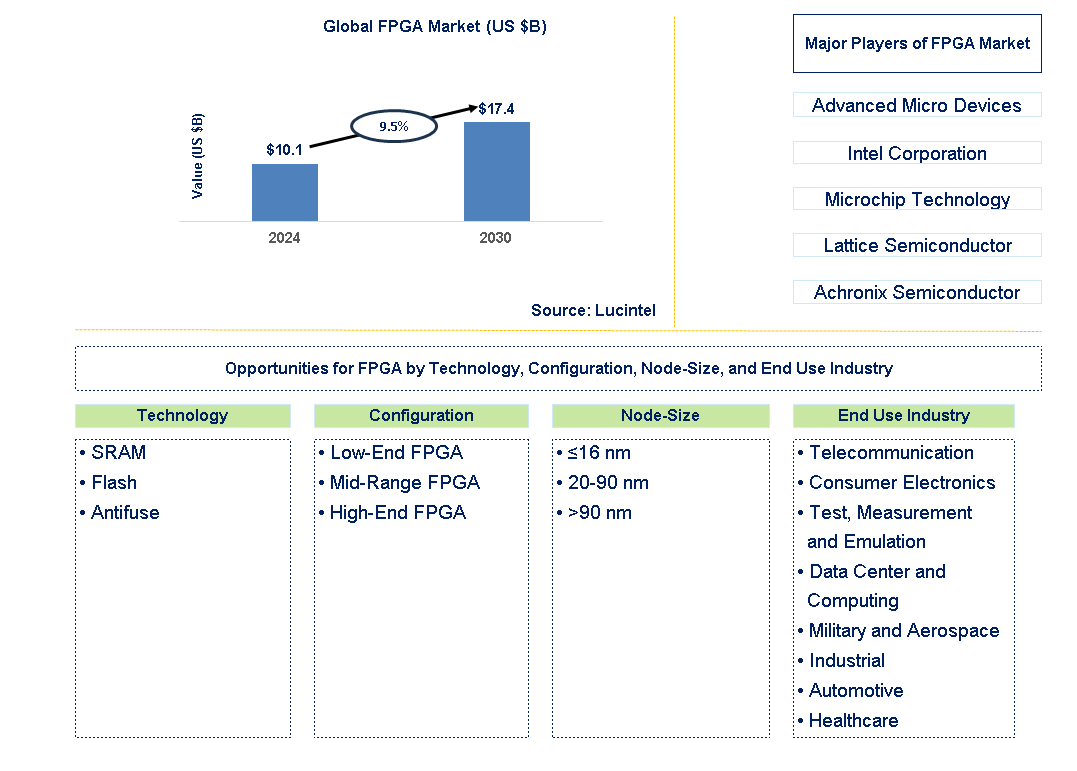 FPGA Trends and Forecast