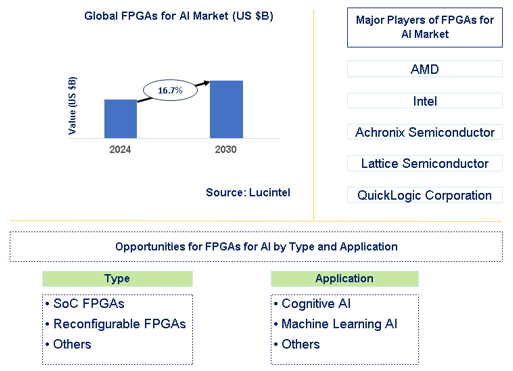 FPGAs for AI Market Trends and Forecast