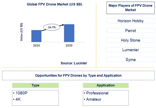FPV Drone Trends and Forecast