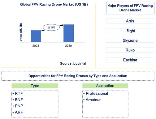 FPV Racing Drone Trends and Forecast