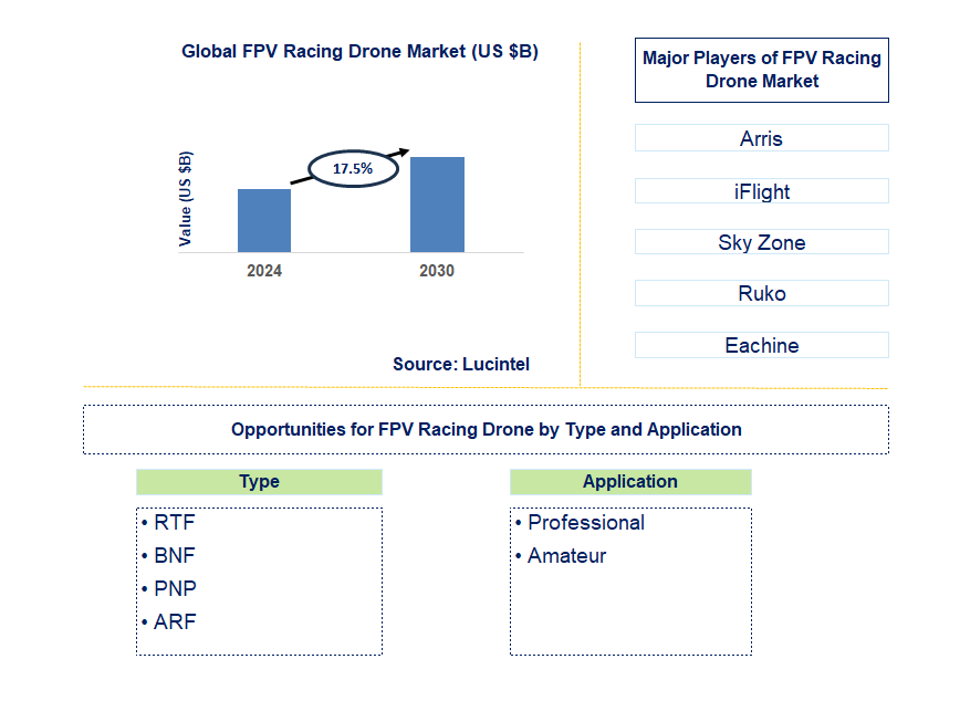 FPV Racing Drone Trends and Forecast