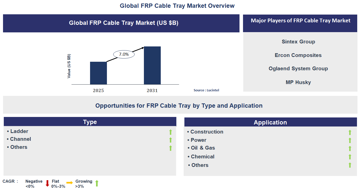 FRP Cable Tray Market Trends and Forecast