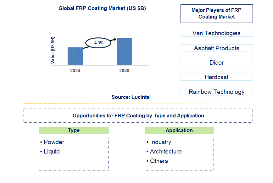 FRP Coating Trends and Forecast