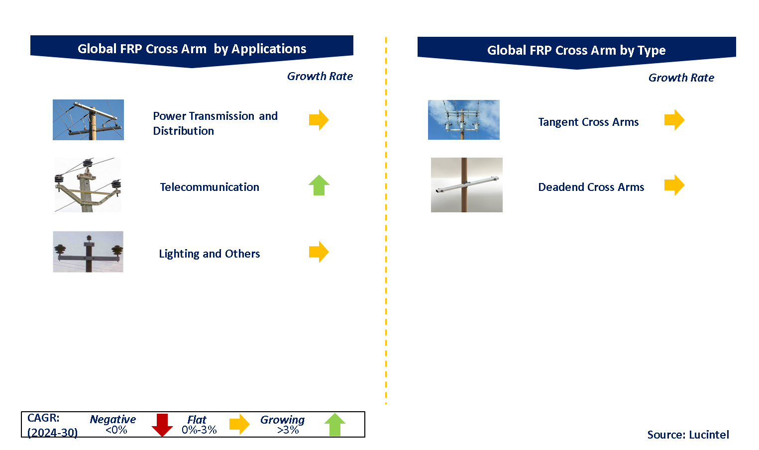 FRP Cross Arm Market by Segments