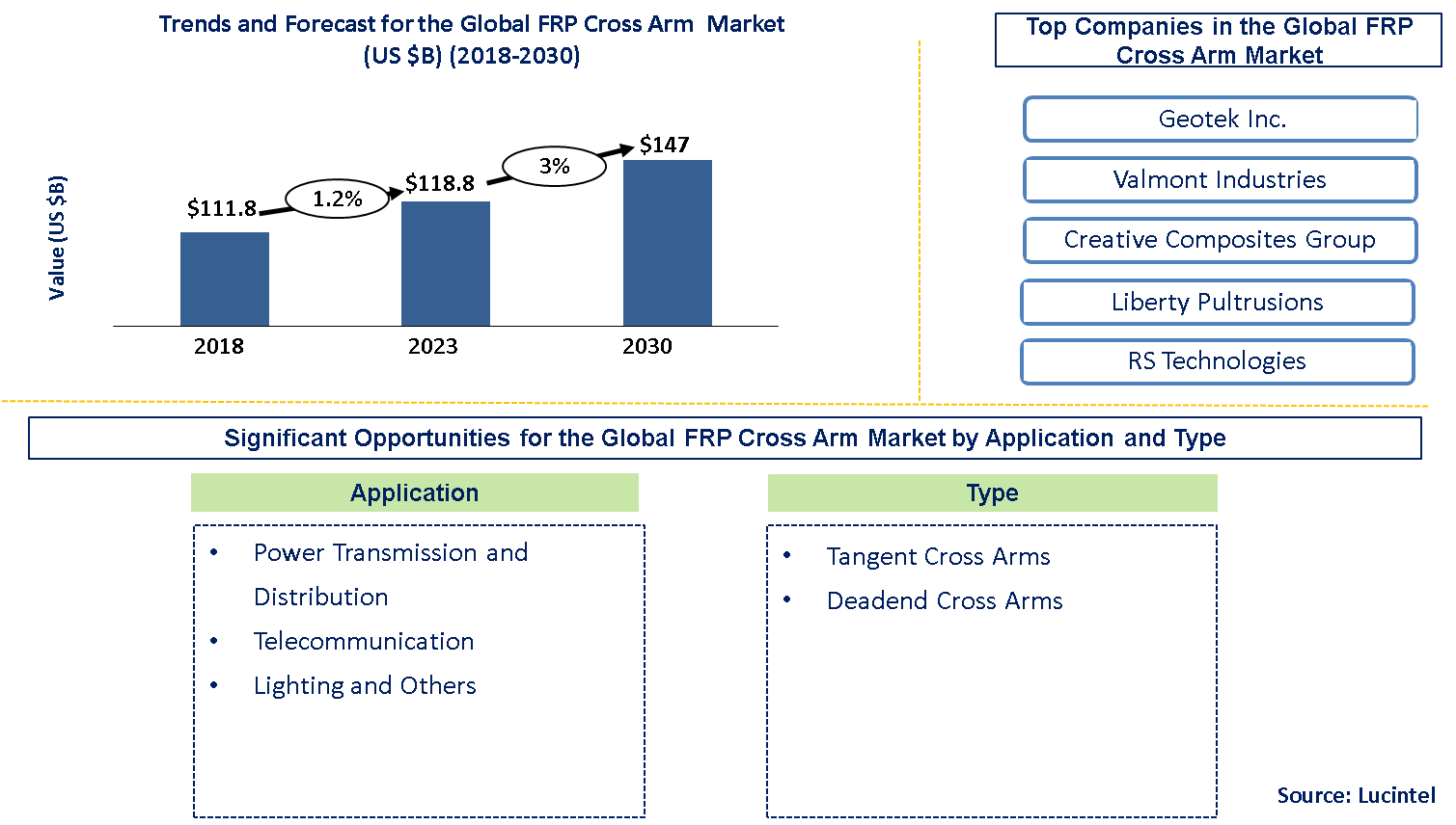 FRP Cross Arm Market