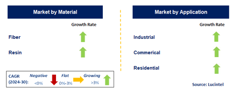 FRP Lighting Pole Market by Segment