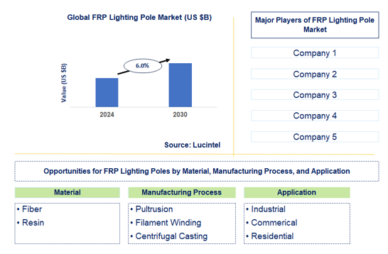 FRP Lighting Pole Market Trends and Forecast