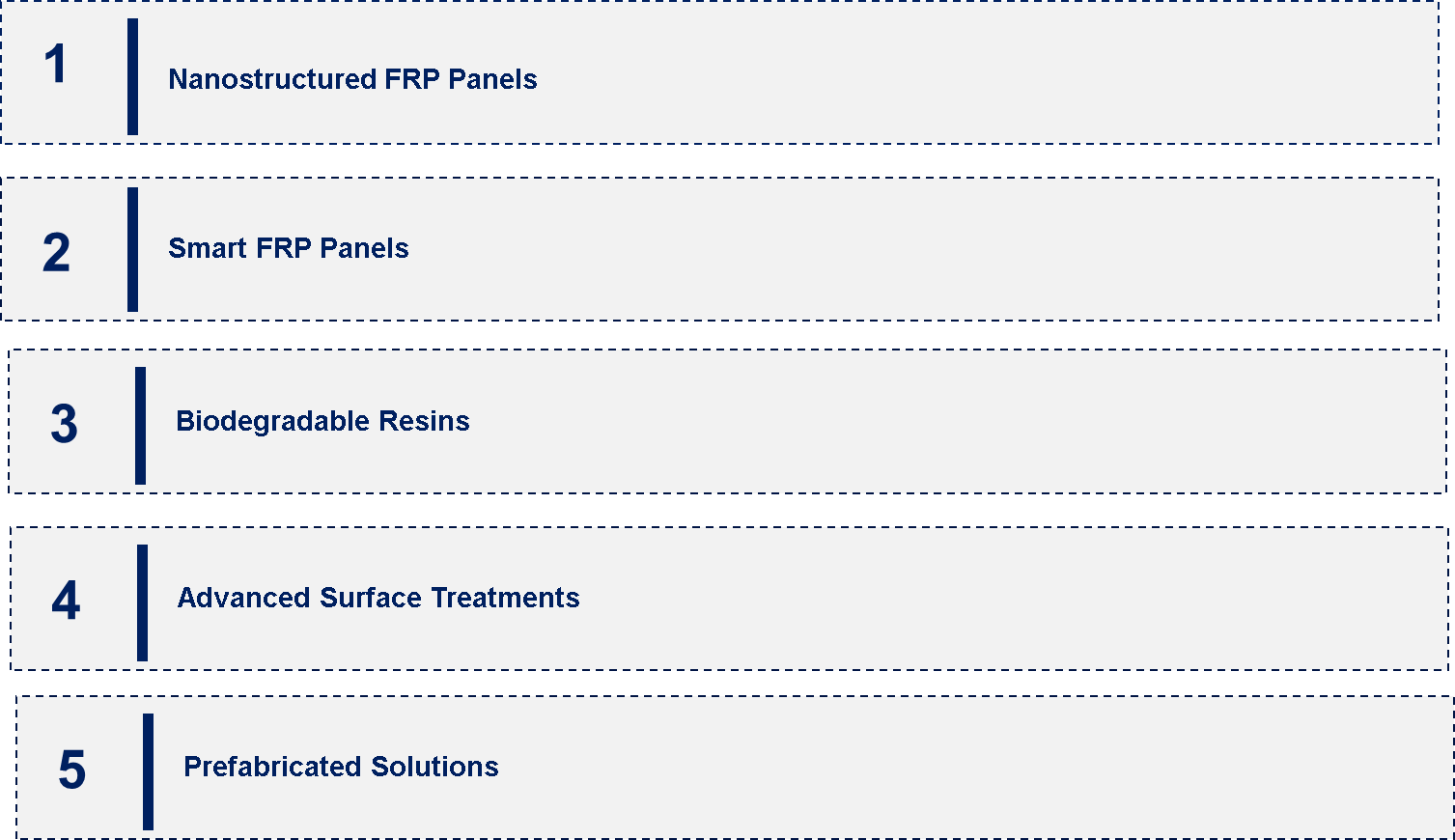 FRP Panel Market Emerging Trend