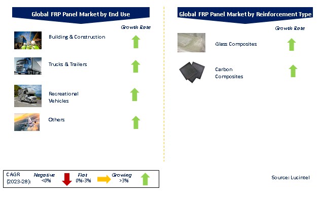 FRP Panel Market by Segments