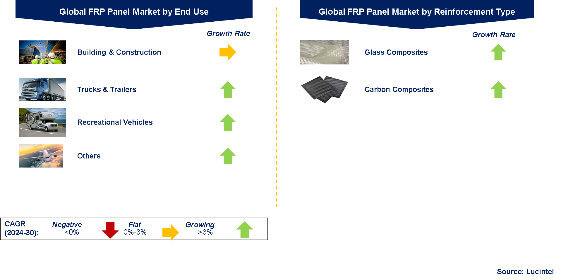 FRP Panel Market by Segments