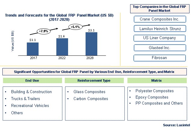 FRP Panel Market by End Use Industry, Reinforcement, Matrix, and Resin Group