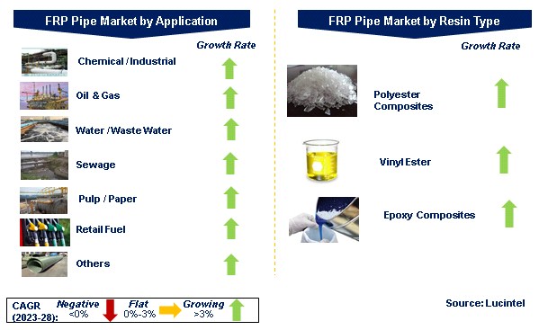 FRP Pipe Market by Segments