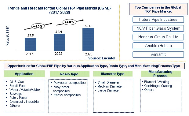 FRP Pipe Market by Resin, Diameter, Pressure, and Manufacturing Process