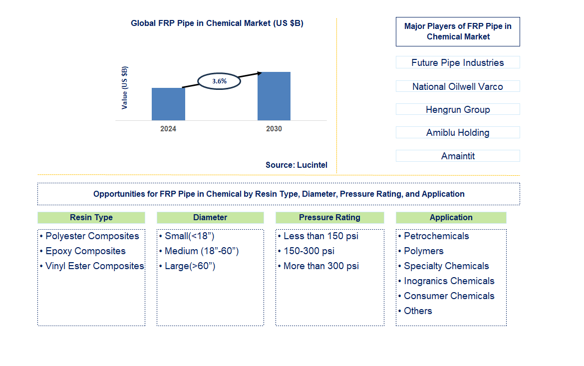 FRP Pipe in Chemical Trends and Forecast