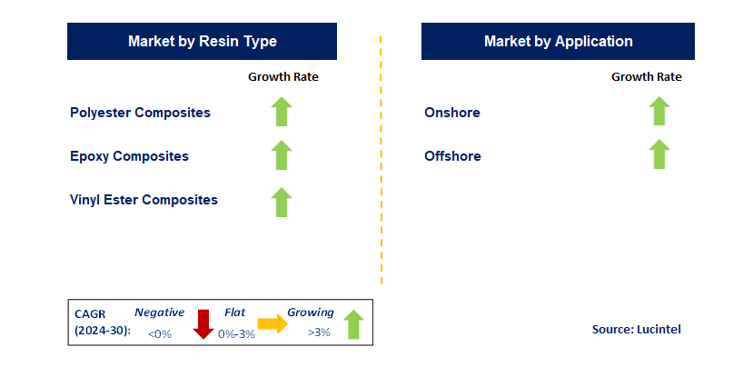 FRP Pipe in Oil and Gas by Segment