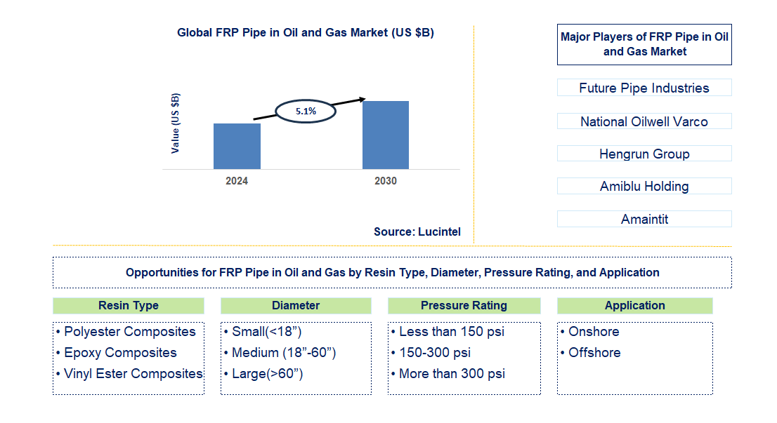 FRP Pipe in Oil and Gas Trends and Forecast