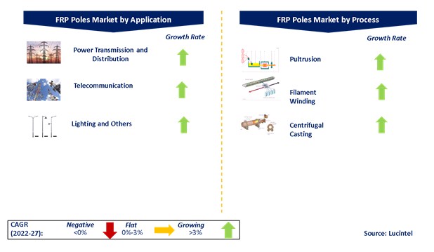 FRP Pole Market by Segments