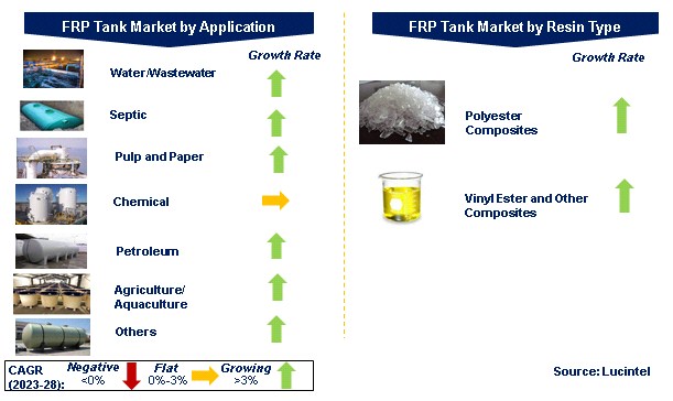 FRP Tank Market by Segments