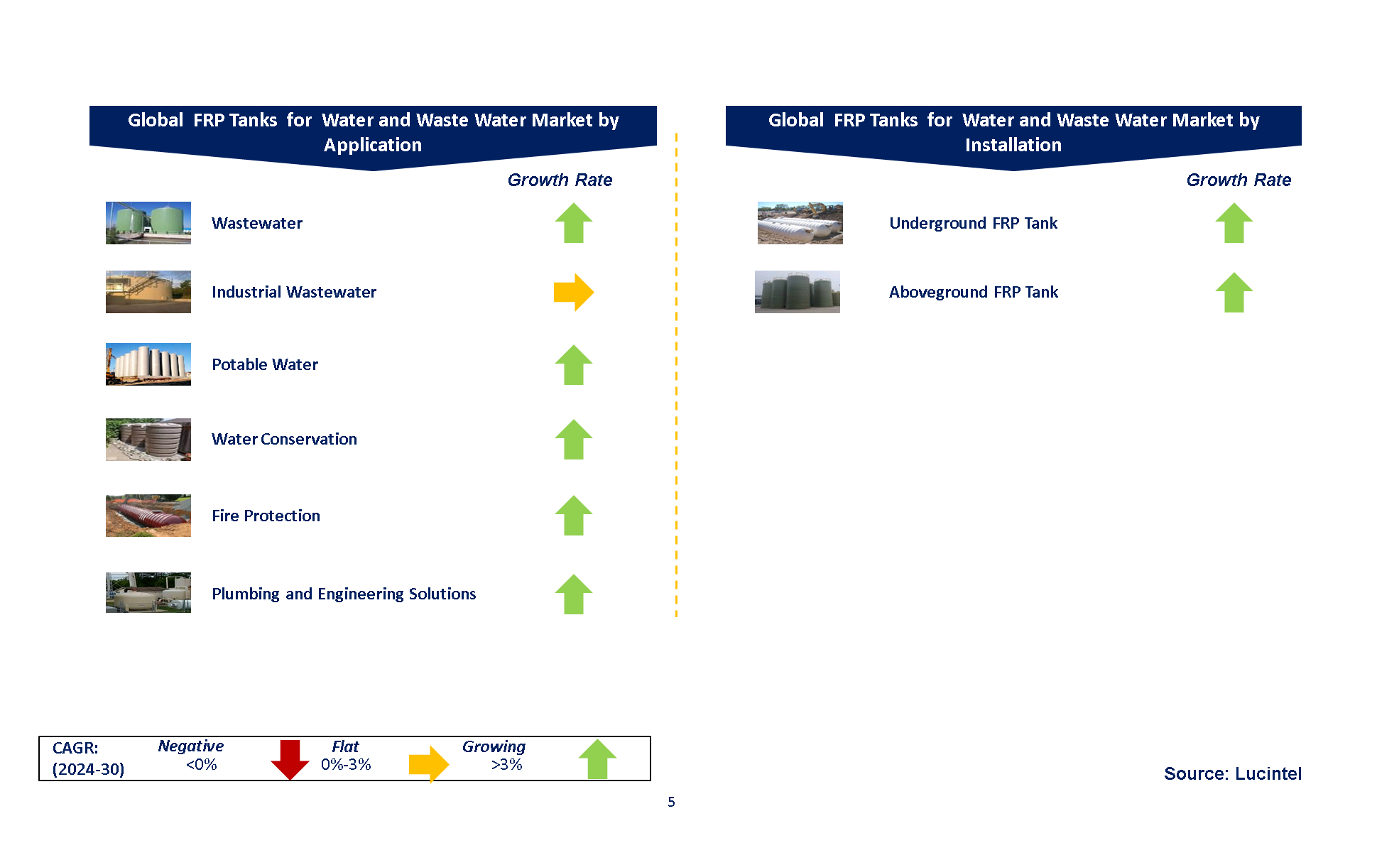 FRP Tank In The Global Water and Wastewater Market by Segments