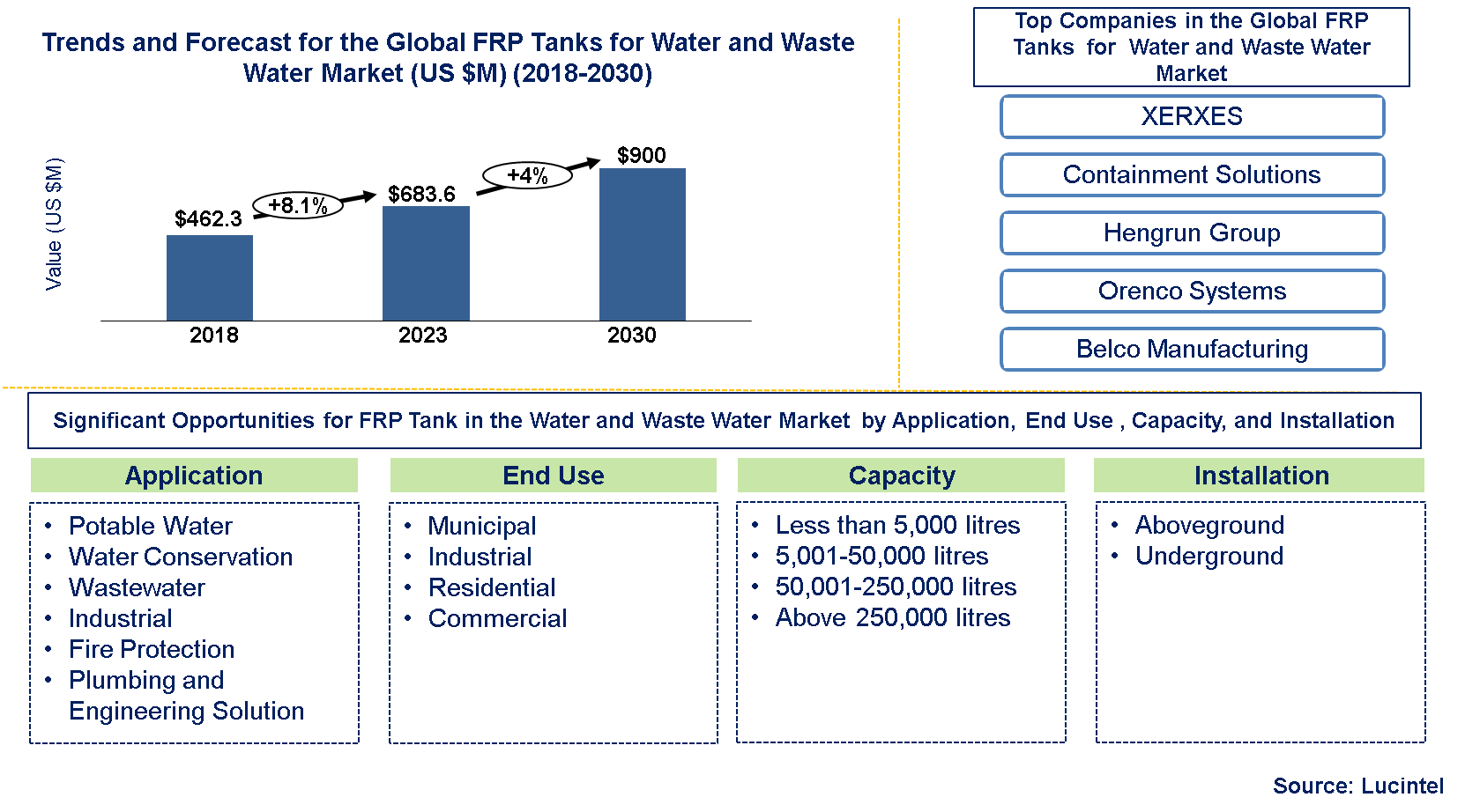 FRP Tank In The Global Water and Wastewater Market