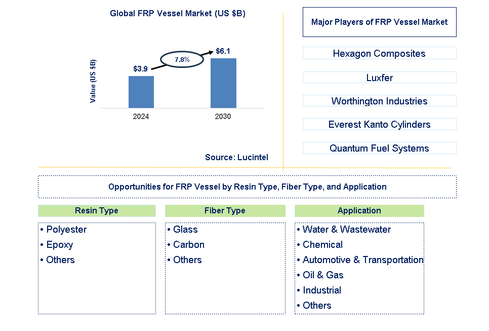 FRP Vessel Trends and Forecast